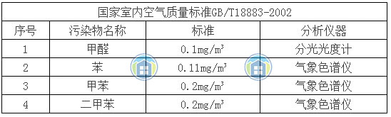 室內(nèi)甲醛標準